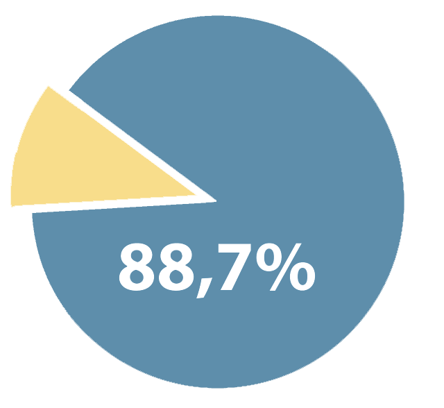 Rată de asorbție foarte ridicată: 88,7% 