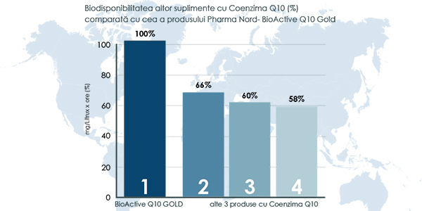 Biodisponibilitatea Coenzimei Q10 Pharma Nord 