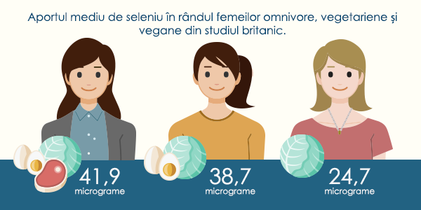 Aportul de Seleniu la femei vegane, vegetariene, omnivore