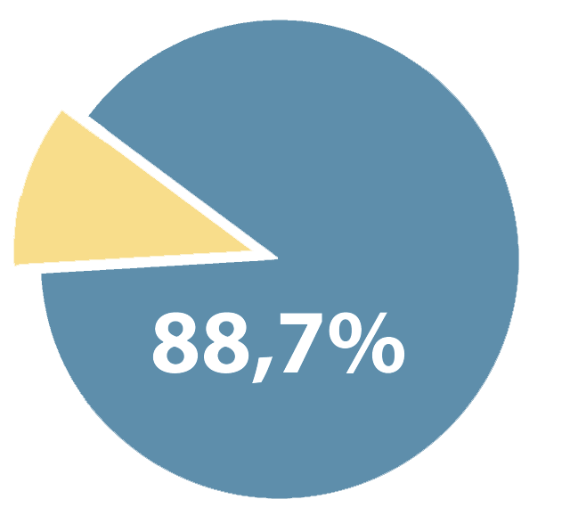 Graph showing 88,7%