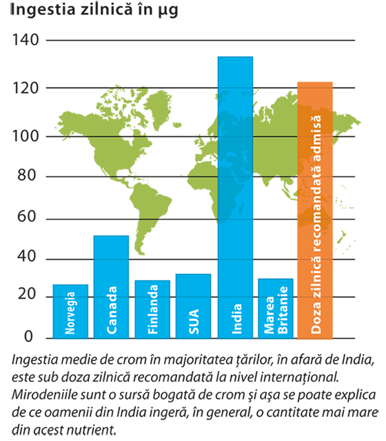 Grafic care arata ca  ingestia de crom din India este mai ridicata decat cea din SUA si anumite tari din Europa