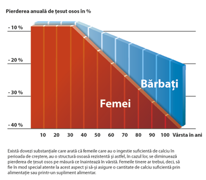 Grafic care arata ca femeile cu vârsta peste 30 de ani pierd mai mult calciu decat barbatii