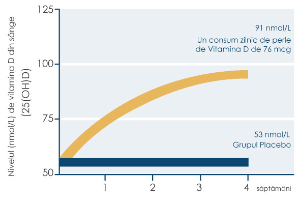 Graph showing good bioavailability of D-pearls