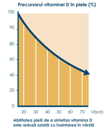 Graph showing the skins decreasing ability to produce vitamin D with increasing age